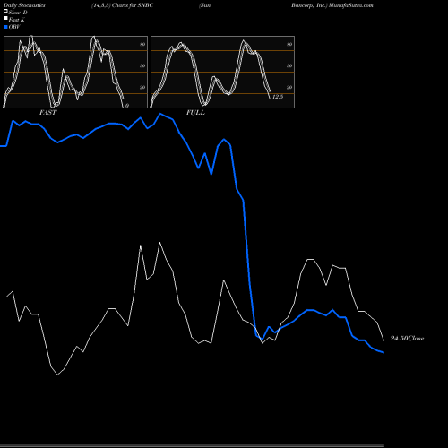 Stochastics Fast,Slow,Full charts Sun Bancorp, Inc. SNBC share NASDAQ Stock Exchange 