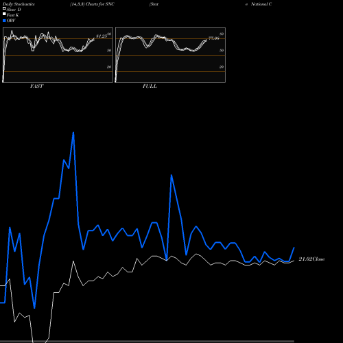 Stochastics Fast,Slow,Full charts State National Companies, Inc. SNC share NASDAQ Stock Exchange 