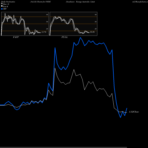 Stochastics Fast,Slow,Full charts Sundance Energy Australia Limited SNDE share NASDAQ Stock Exchange 