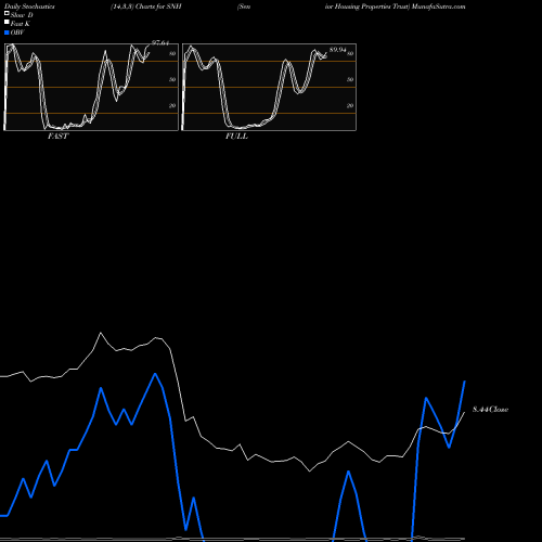 Stochastics Fast,Slow,Full charts Senior Housing Properties Trust SNH share NASDAQ Stock Exchange 