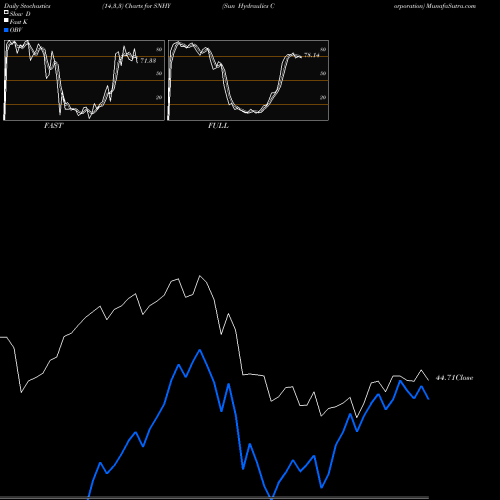 Stochastics Fast,Slow,Full charts Sun Hydraulics Corporation SNHY share NASDAQ Stock Exchange 