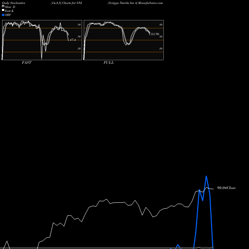 Stochastics Fast,Slow,Full charts Scripps Ntwrks Int A SNI share NASDAQ Stock Exchange 