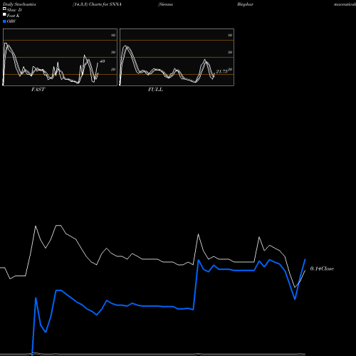 Stochastics Fast,Slow,Full charts Sienna Biopharmaceuticals, Inc. SNNA share NASDAQ Stock Exchange 
