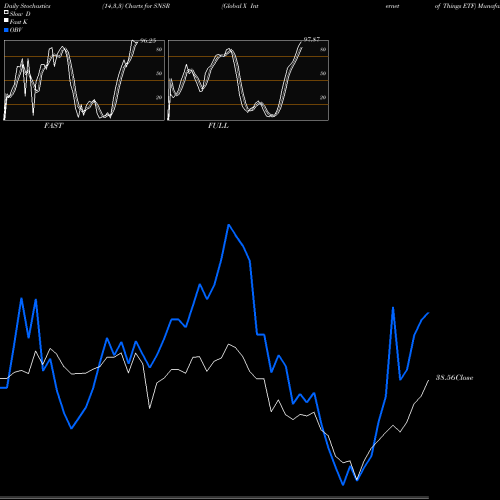Stochastics Fast,Slow,Full charts Global X Internet Of Things ETF SNSR share NASDAQ Stock Exchange 