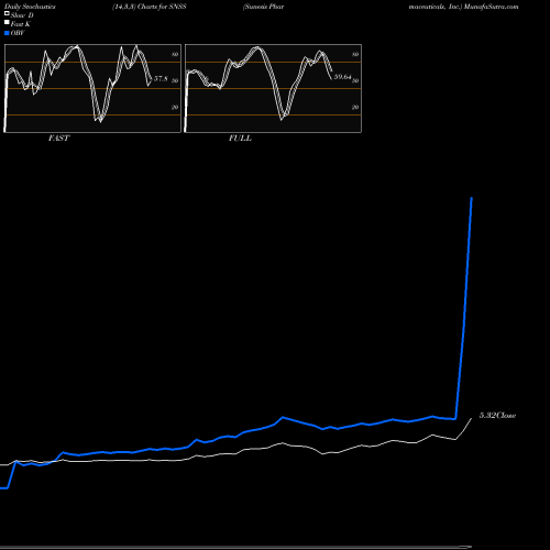 Stochastics Fast,Slow,Full charts Sunesis Pharmaceuticals, Inc. SNSS share NASDAQ Stock Exchange 
