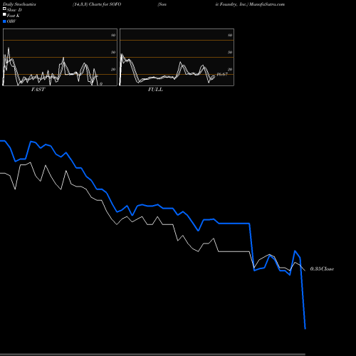 Stochastics Fast,Slow,Full charts Sonic Foundry, Inc. SOFO share NASDAQ Stock Exchange 