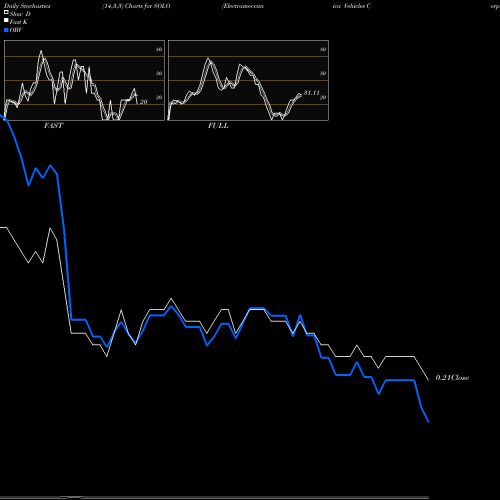 Stochastics Fast,Slow,Full charts Electrameccanica Vehicles Corp. Ltd. SOLO share NASDAQ Stock Exchange 