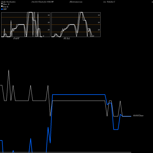 Stochastics Fast,Slow,Full charts Electrameccanica Vehicles Corp. Ltd. SOLOW share NASDAQ Stock Exchange 