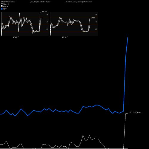 Stochastics Fast,Slow,Full charts Soliton, Inc. SOLY share NASDAQ Stock Exchange 