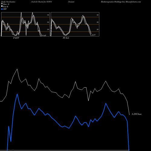 Stochastics Fast,Slow,Full charts Sonnet Biotherapeutics Holdings Inc SONN share NASDAQ Stock Exchange 