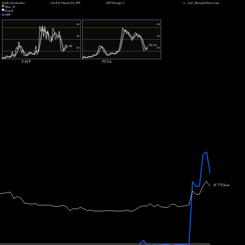 Stochastics Fast,Slow,Full charts SPI Energy Co., Ltd. SPI share NASDAQ Stock Exchange 
