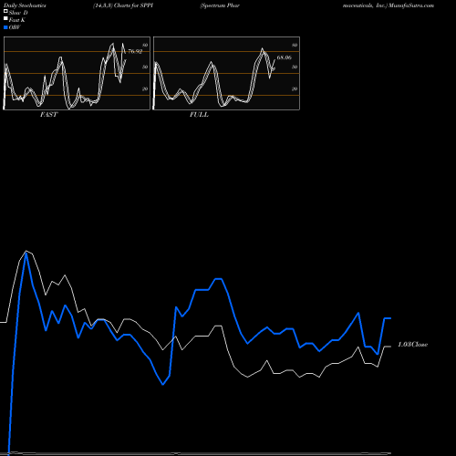 Stochastics Fast,Slow,Full charts Spectrum Pharmaceuticals, Inc. SPPI share NASDAQ Stock Exchange 