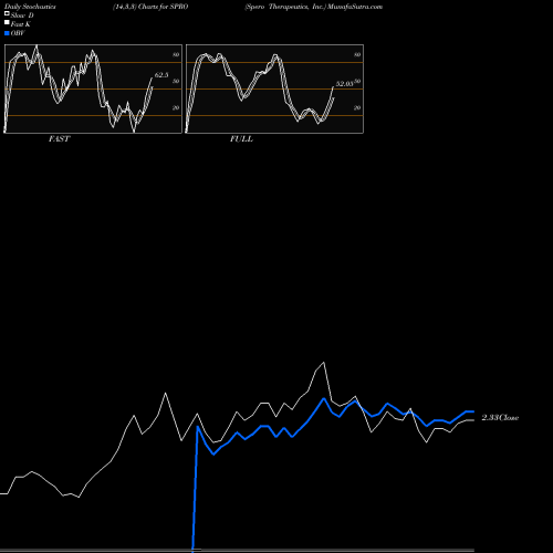 Stochastics Fast,Slow,Full charts Spero Therapeutics, Inc. SPRO share NASDAQ Stock Exchange 