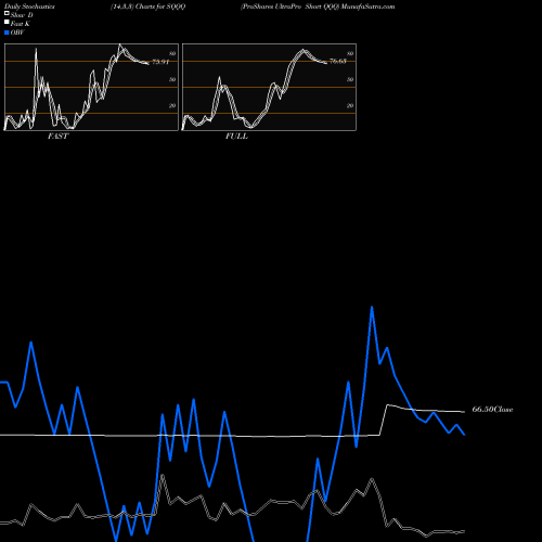 Stochastics Fast,Slow,Full charts ProShares UltraPro Short QQQ SQQQ share NASDAQ Stock Exchange 