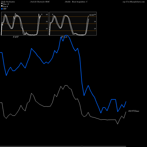 Stochastics Fast,Slow,Full charts Stable Road Acquisition Corp Cl A SRAC share NASDAQ Stock Exchange 