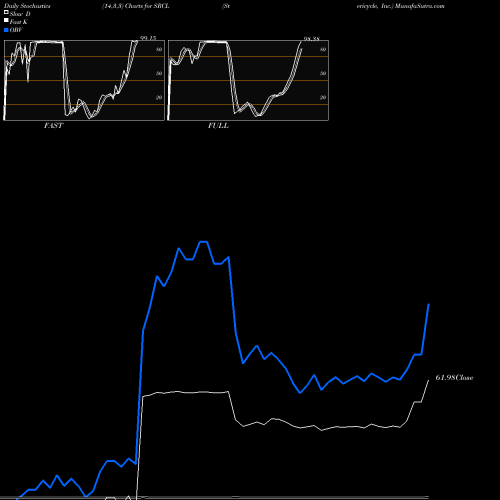 Stochastics Fast,Slow,Full charts Stericycle, Inc. SRCL share NASDAQ Stock Exchange 