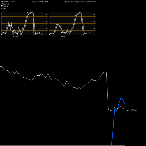 Stochastics Fast,Slow,Full charts Surgalign Hldg Inc SRGA share NASDAQ Stock Exchange 