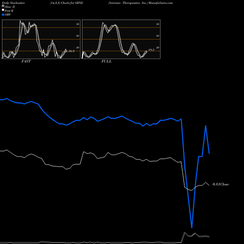 Stochastics Fast,Slow,Full charts Sorrento Therapeutics, Inc. SRNE share NASDAQ Stock Exchange 