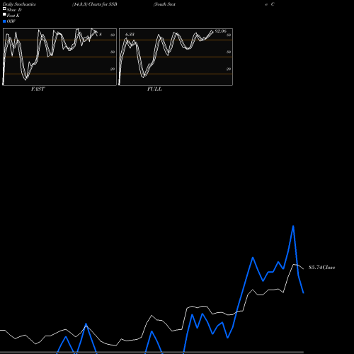 Stochastics Fast,Slow,Full charts South State Corporation SSB share NASDAQ Stock Exchange 