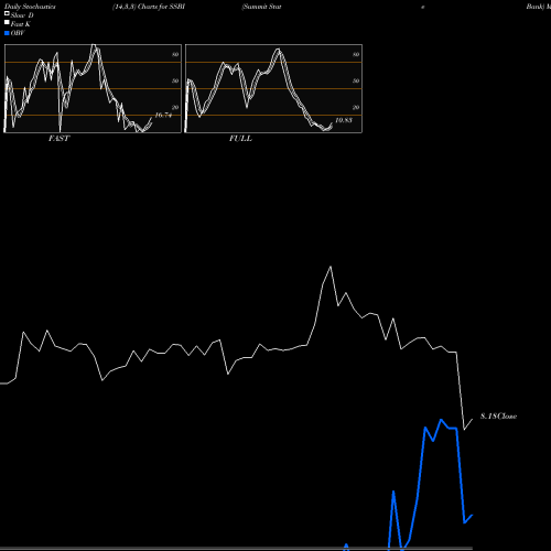 Stochastics Fast,Slow,Full charts Summit State Bank SSBI share NASDAQ Stock Exchange 