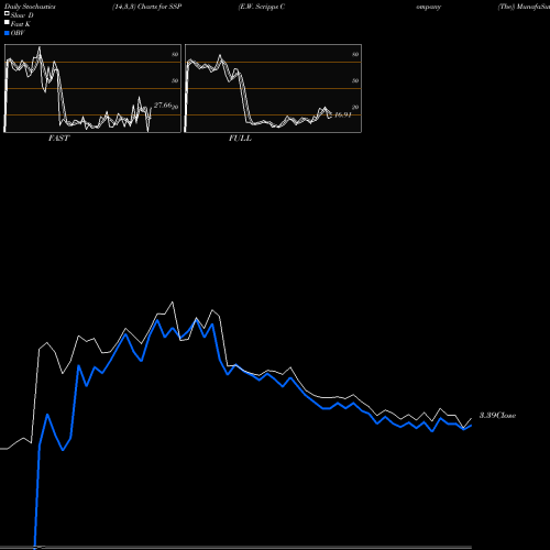 Stochastics Fast,Slow,Full charts E.W. Scripps Company (The) SSP share NASDAQ Stock Exchange 