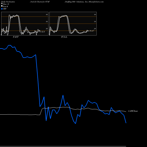 Stochastics Fast,Slow,Full charts Staffing 360 Solutions, Inc. STAF share NASDAQ Stock Exchange 