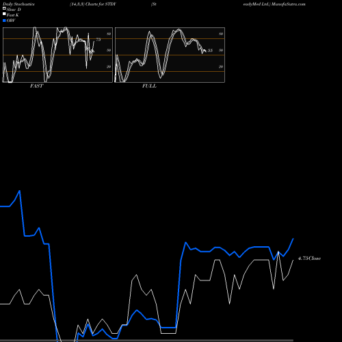 Stochastics Fast,Slow,Full charts SteadyMed Ltd. STDY share NASDAQ Stock Exchange 