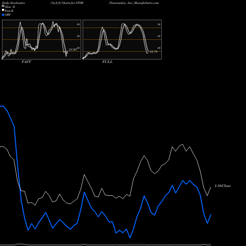 Stochastics Fast,Slow,Full charts Neuronetics, Inc. STIM share NASDAQ Stock Exchange 