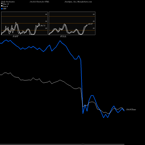 Stochastics Fast,Slow,Full charts SunOpta, Inc. STKL share NASDAQ Stock Exchange 