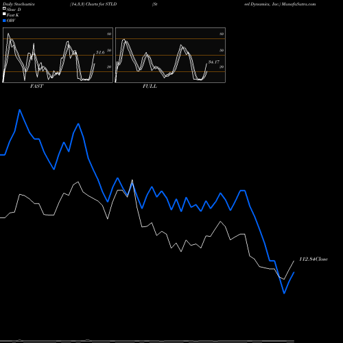 Stochastics Fast,Slow,Full charts Steel Dynamics, Inc. STLD share NASDAQ Stock Exchange 