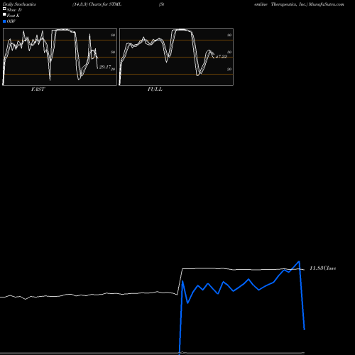Stochastics Fast,Slow,Full charts Stemline Therapeutics, Inc. STML share NASDAQ Stock Exchange 