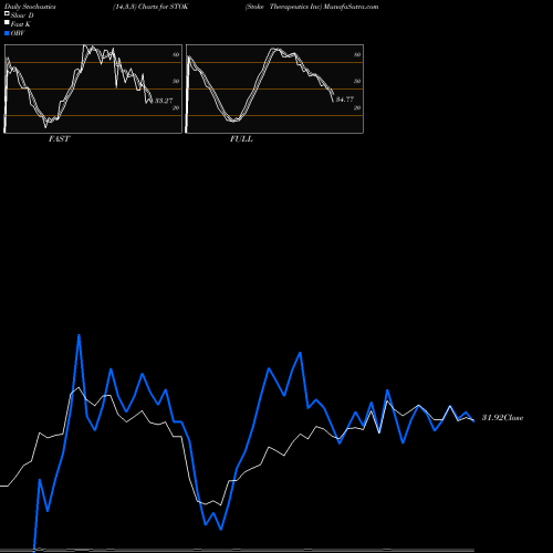 Stochastics Fast,Slow,Full charts Stoke Therapeutics Inc STOK share NASDAQ Stock Exchange 