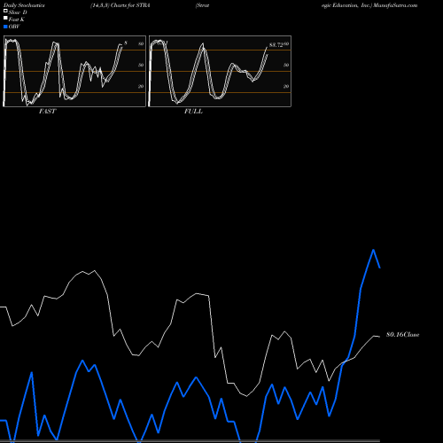 Stochastics Fast,Slow,Full charts Strategic Education, Inc. STRA share NASDAQ Stock Exchange 