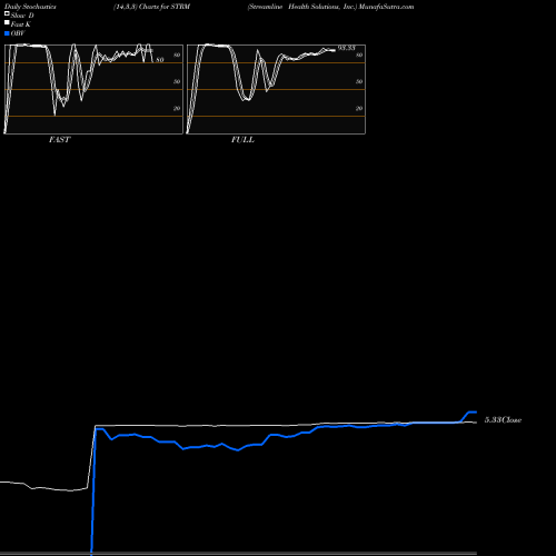 Stochastics Fast,Slow,Full charts Streamline Health Solutions, Inc. STRM share NASDAQ Stock Exchange 