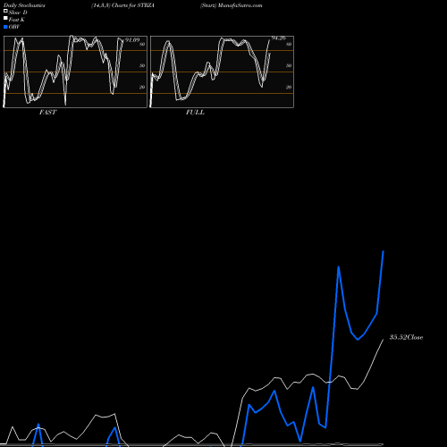 Stochastics Fast,Slow,Full charts Starz STRZA share NASDAQ Stock Exchange 