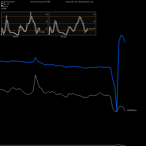Stochastics Fast,Slow,Full charts Sunworks, Inc. SUNW share NASDAQ Stock Exchange 