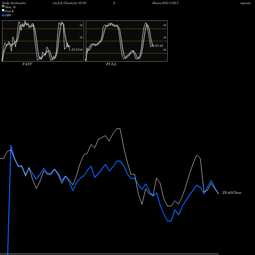 Stochastics Fast,Slow,Full charts IShares ESG USD Corporate Bond ETF SUSC share NASDAQ Stock Exchange 