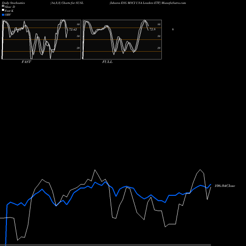 Stochastics Fast,Slow,Full charts Ishares ESG MSCI USA Leaders ETF SUSL share NASDAQ Stock Exchange 