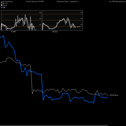Stochastics Fast,Slow,Full charts Starboard Value Acquisition Corp. WT SVACW share NASDAQ Stock Exchange 