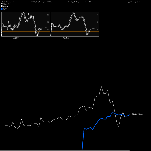 Stochastics Fast,Slow,Full charts Spring Valley Acquisition Corp SVSVU share NASDAQ Stock Exchange 