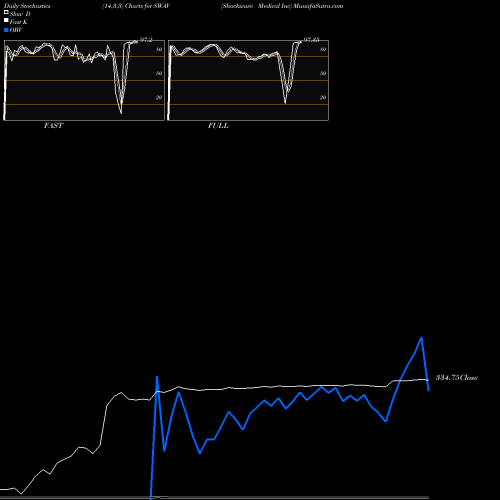 Stochastics Fast,Slow,Full charts Shockwave Medical Inc SWAV share NASDAQ Stock Exchange 