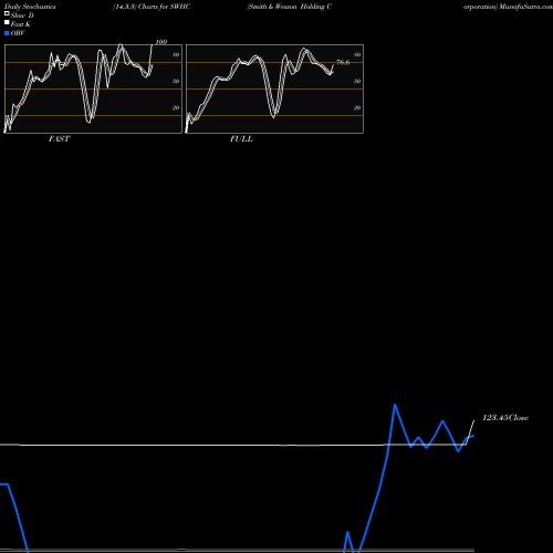 Stochastics Fast,Slow,Full charts Smith & Wesson Holding Corporation SWHC share NASDAQ Stock Exchange 