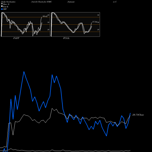 Stochastics Fast,Slow,Full charts Symantec Corporation SYMC share NASDAQ Stock Exchange 