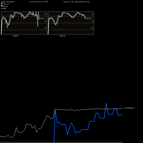 Stochastics Fast,Slow,Full charts Synacor, Inc. SYNC share NASDAQ Stock Exchange 