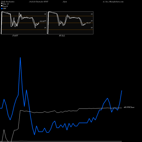 Stochastics Fast,Slow,Full charts Syntel, Inc. SYNT share NASDAQ Stock Exchange 