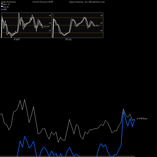 Stochastics Fast,Slow,Full charts Sypris Solutions, Inc. SYPR share NASDAQ Stock Exchange 
