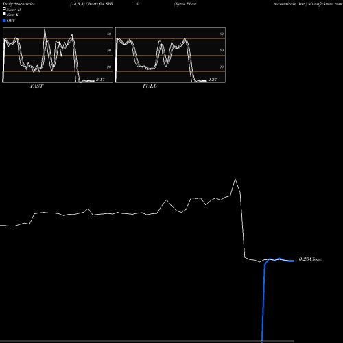 Stochastics Fast,Slow,Full charts Syros Pharmaceuticals, Inc. SYRS share NASDAQ Stock Exchange 