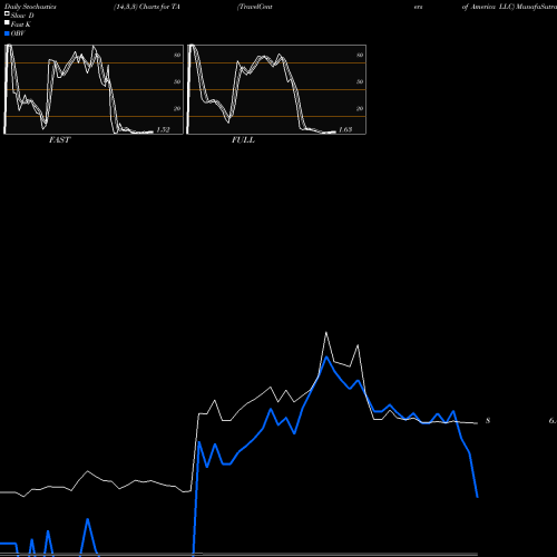 Stochastics Fast,Slow,Full charts TravelCenters Of America LLC TA share NASDAQ Stock Exchange 
