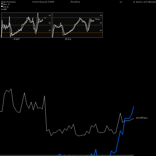 Stochastics Fast,Slow,Full charts TravelCenters Of America LLC TANNI share NASDAQ Stock Exchange 
