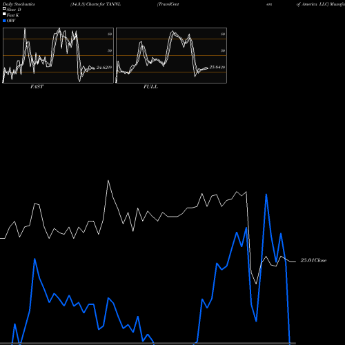 Stochastics Fast,Slow,Full charts TravelCenters Of America LLC TANNL share NASDAQ Stock Exchange 